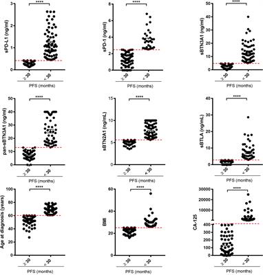 Can circulating PD-1, PD-L1, BTN3A1, pan-BTN3As, BTN2A1 and BTLA levels enhance prognostic power of CA125 in patients with advanced high-grade serous ovarian cancer?